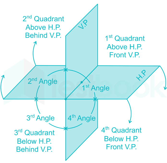 The “front view” and “top view” of a line are represented below a