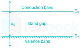 The band gap in eV of Ge at 300K is: