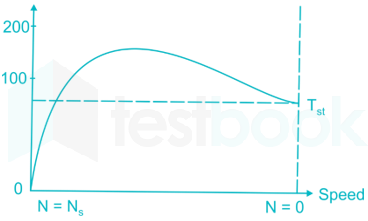 6: This figure shows the torque vs speed characteristics of a