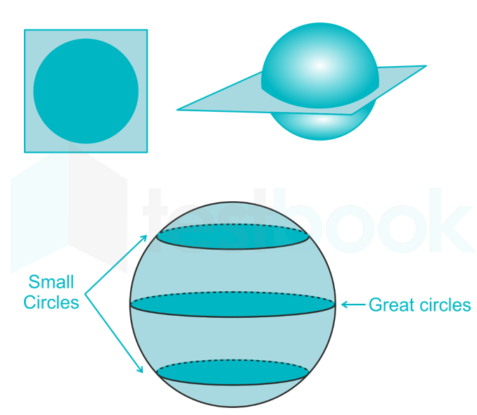 A circle is represented as a “top view”, “front view” and “side v