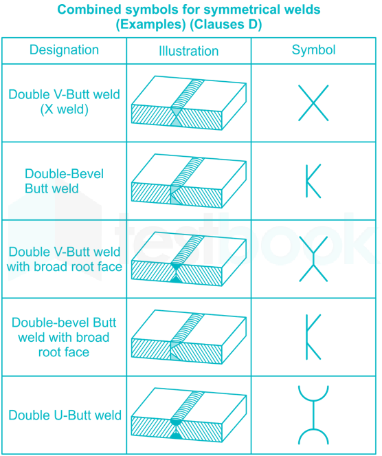 Which symbol represents Double U butt weld?