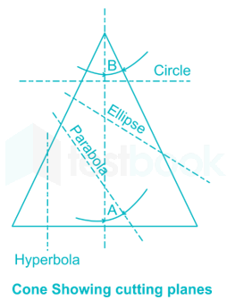 When a right circular cone is cut by a plane which is parallel to