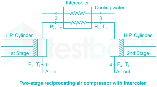 In a two-stage air compressor, an intercooler is placed