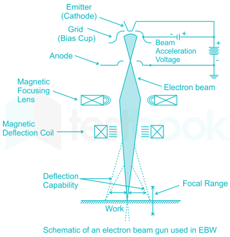 electron beam machining diagram