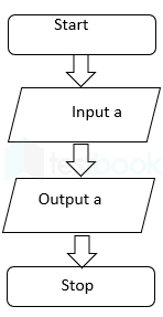 graphical representation of an algorithm is called