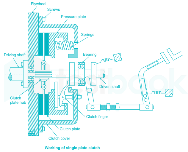 Friction Clutches MCQ [Free PDF] - Objective Question Answer for Friction  Clutches Quiz - Download Now!