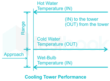 Cooling Tower, PDF, Relative Humidity