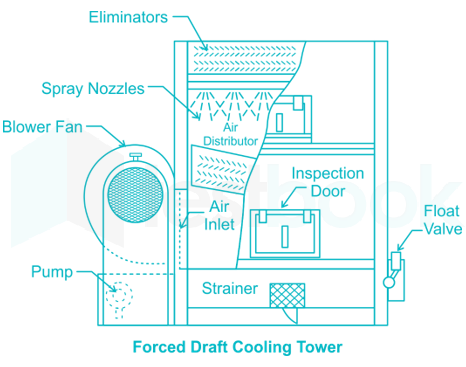 Air forced into the tower in mechanical draft cooling towers by u