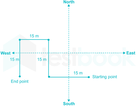 Directions and distance tanisha 5.10 10Q hindi HinRev 2