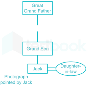 General blood relation Shivam Acharya hindi 8