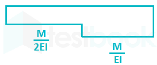 M EI diagram