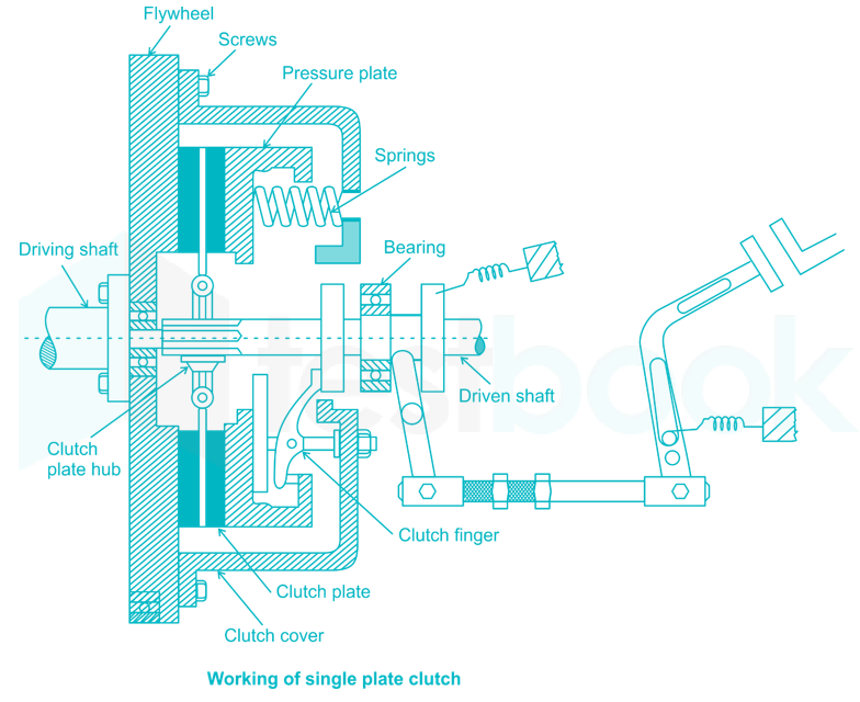 Clutch (Working & Parts) (हिन्दी ) 