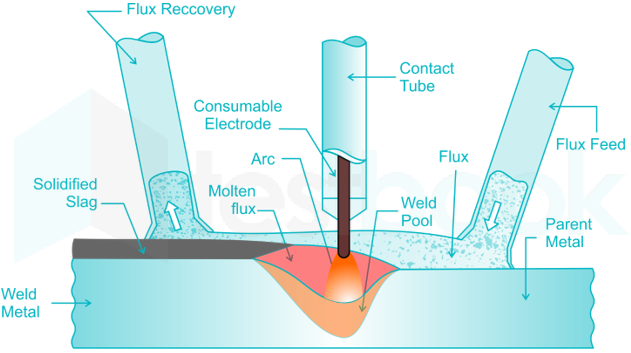 Full penetration weld illustration - Full movie