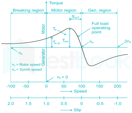 Solved (d) Define synchronous speed and slip. (2 marks) (e)