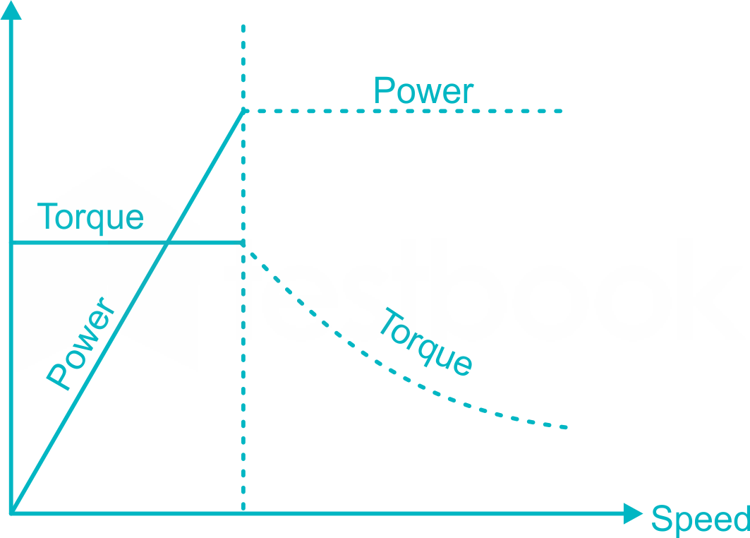 Idealized torque/power-speed characteristics  Constant torque