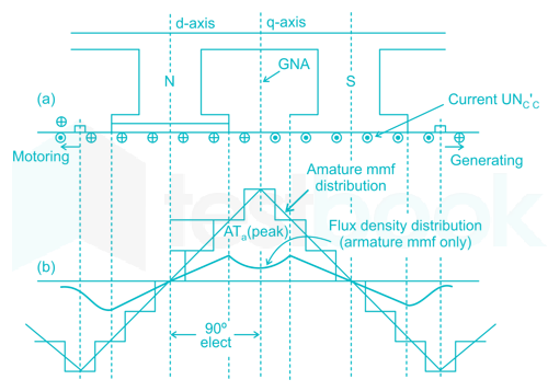 Is there any difference between the armature reaction of a