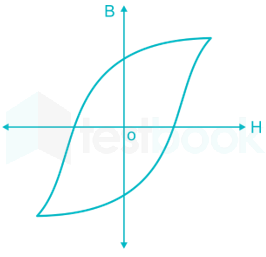 Energy loss in B-H loop showing the transfer of energy into and