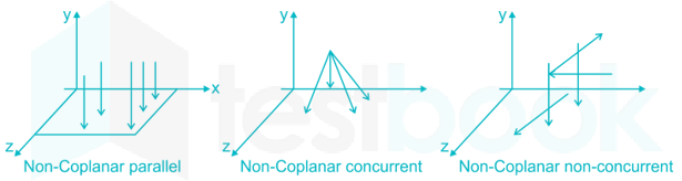 coplanar forces