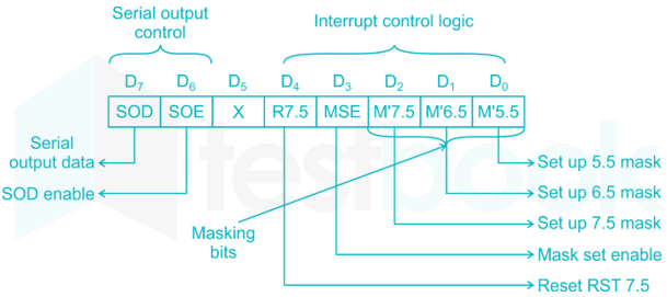 In 8085 SIM instruction is used for: