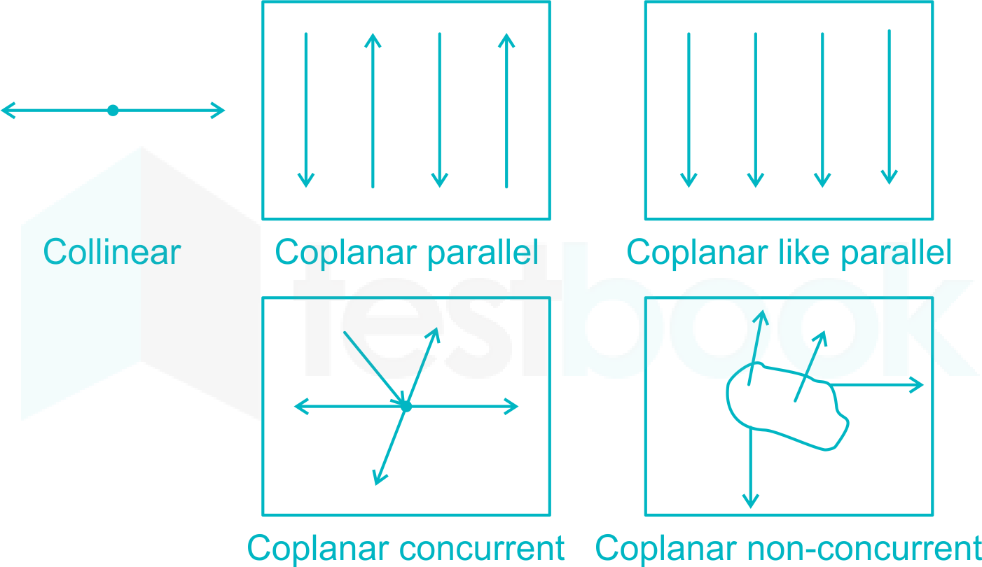 coplanar forces