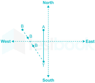 Circular direction 4  (additional FT )  48