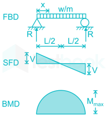 RRB JE CE 38 20Q Structure Chapter Test 1 Hindi - Final images Q12