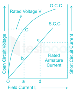 The short circuit ratio (SCR) of a synchronous machine is given b