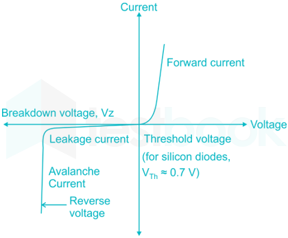 Diode characteristic curve is a plot between