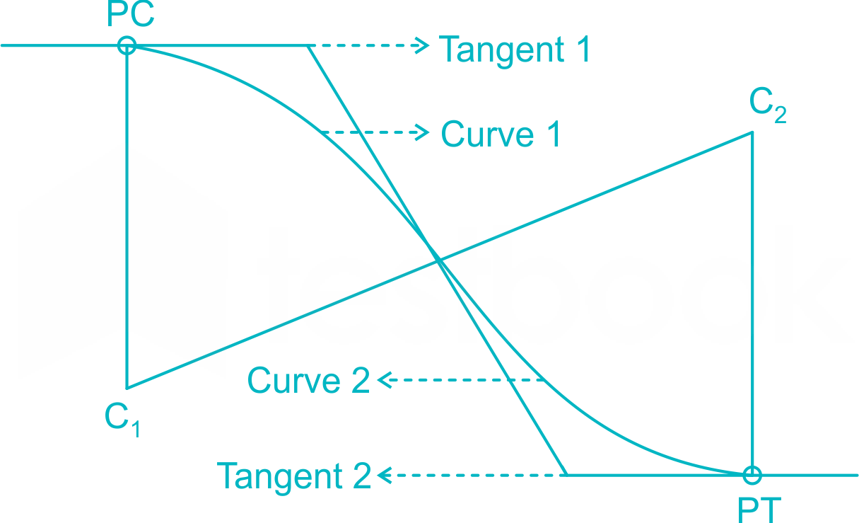 Reverse curve2