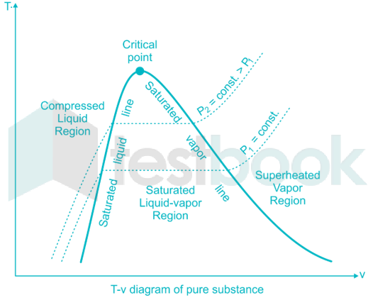 pVT surface for an ideal gas