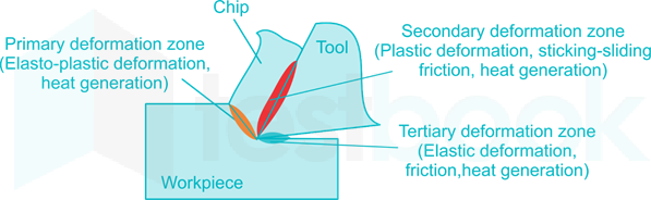 The secondary shear zone during metal machining lies between: