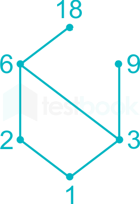 Gate poset and lattice 3 May 2019 RajuS2