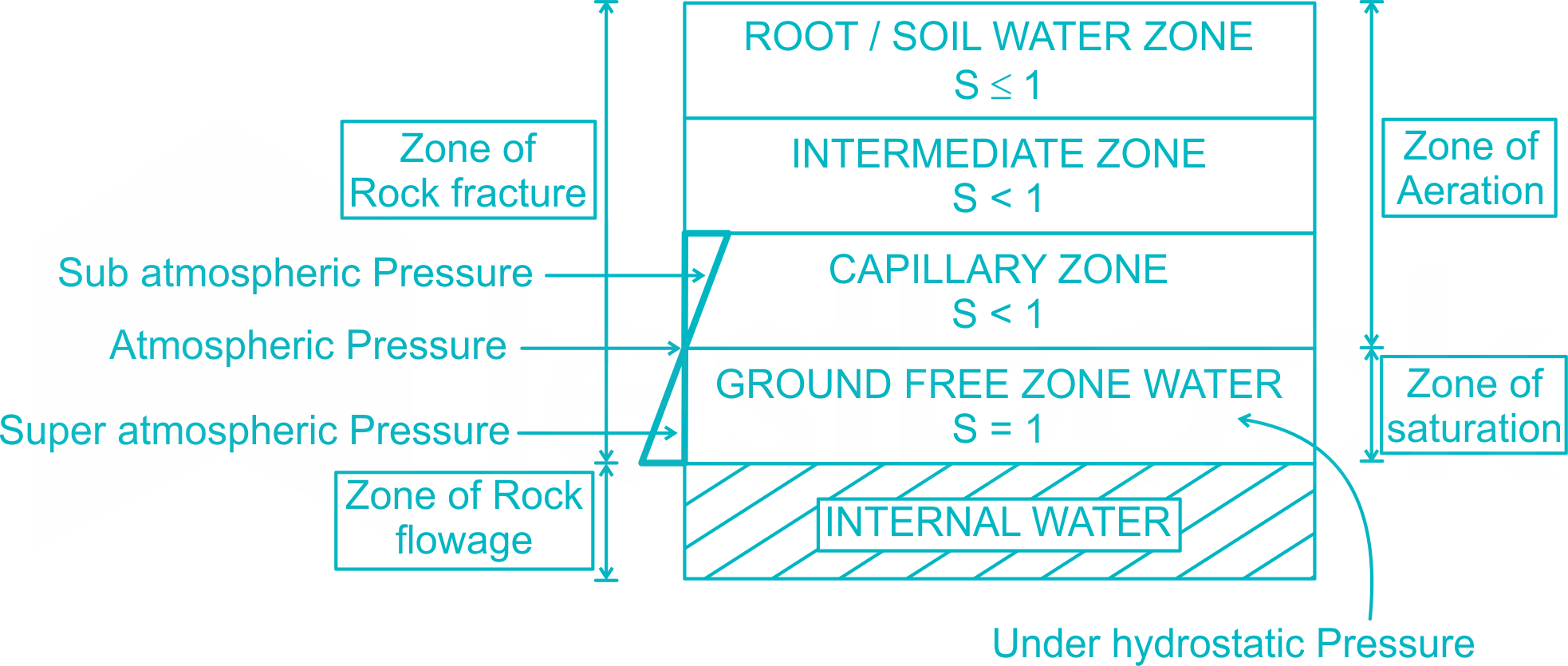 zone of aeration definition