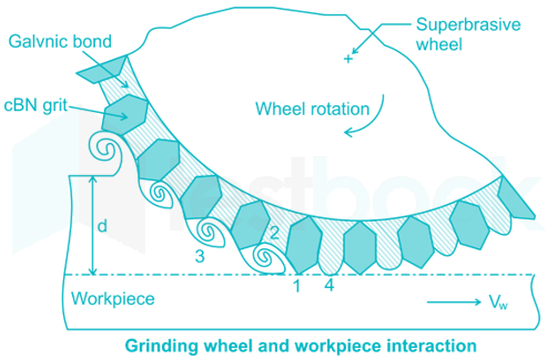 Solved] Which of the following abrasive will be used for grinding to