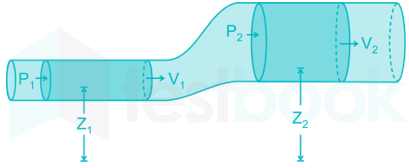 Statement (I): Bernoulli’s equation is applicable to any point in