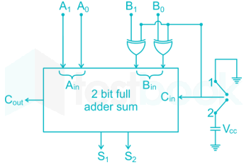 GATE CS 21 12Q Digital Logic4 Raju S D1