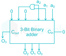 GATE CS 21 12Q Digital Logic4 Raju S D2