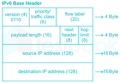 IPv6 addresses have a size of: