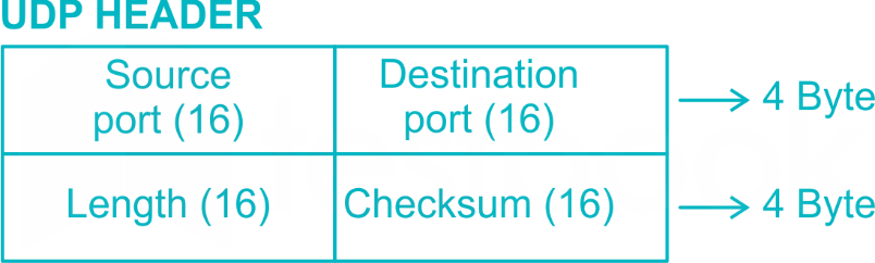 GATE CS NETWORK2