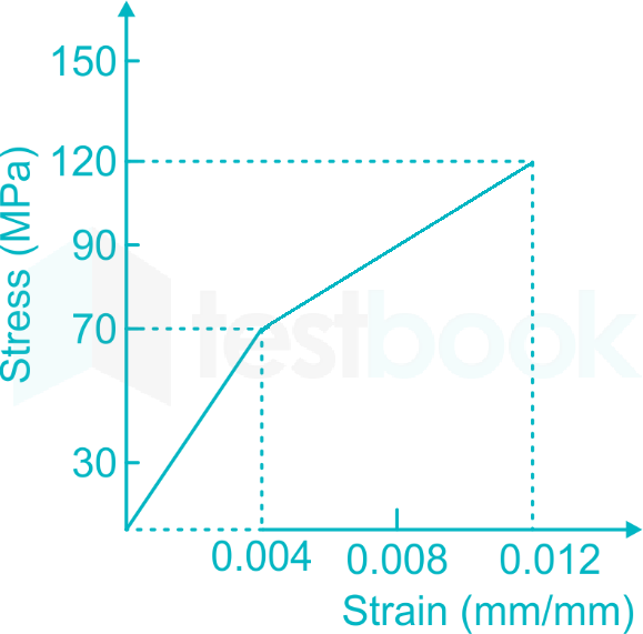 The stress strain behavior of a material is shown in figure. Its 