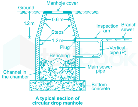 The Components of a Manhole: The 9 Key Parts to Know - Enviro