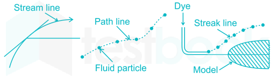 RRB JE CE R 15 Fluid Mechanics Subject Test Part 1(Hindi) - Final images nita Q12