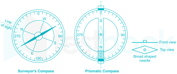 prismatic compass