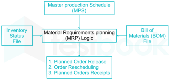 Solved Which Of The Following Is Not An Input To The Mrp System Self Study 365