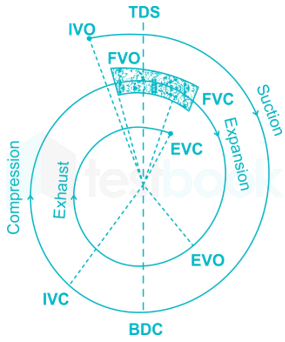 This Set of Ic Engines Multiple Choice Questions & Answers (MCQS) Focuses  On Battery Ignition System, PDF, Ignition System