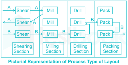 Vehicle manufacturing assembly line is an example of