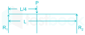 A concentrated load P acts on a simply supported beam of span L a