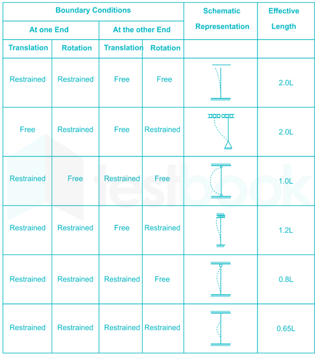 Civil Engineering: Table for Development Length of Bars as per IS 456: 2000  (Working Stress Method)