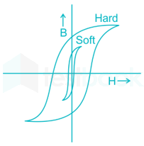 RRB JE EC  79 11 Q magnetic materials and  Jointing of wires Hindi images madhu and shashi Q3