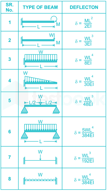 RRB JE CE R45 10Q Strength Of Materials(Hindi) 1